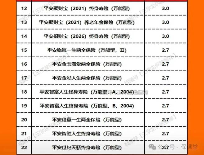 万能型寿险不同利率收益对比表