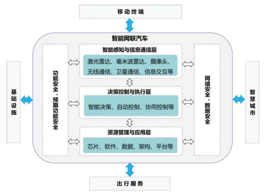 车联网三级体系架构示意图
