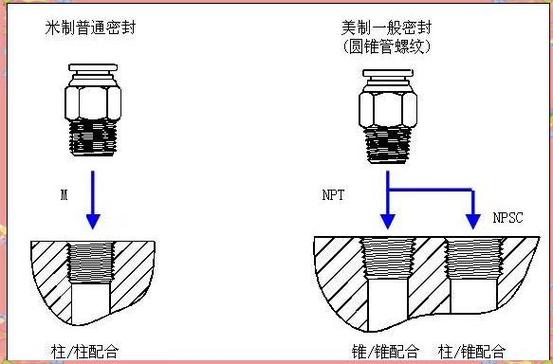 常见液压管螺纹密封类型对比图