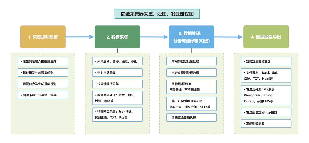 四、数据采集:人工录入有套路,自动采集有坑