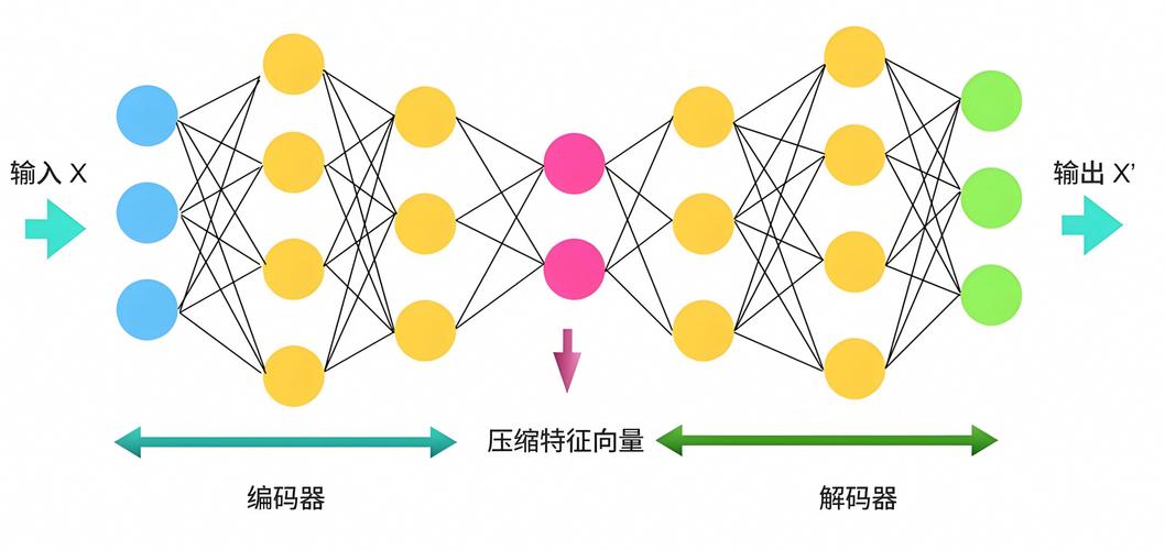 自编码器压缩重建结构图