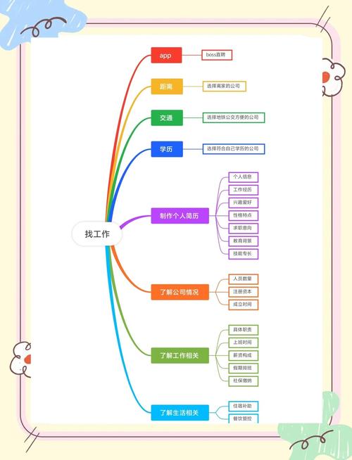 个人求职目标梳理步骤手写思维导图