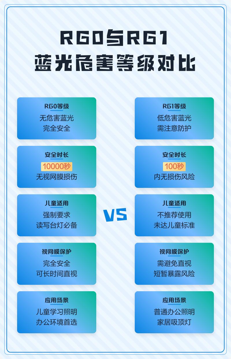 蓝光危害等级RG0-RG3标准对照表