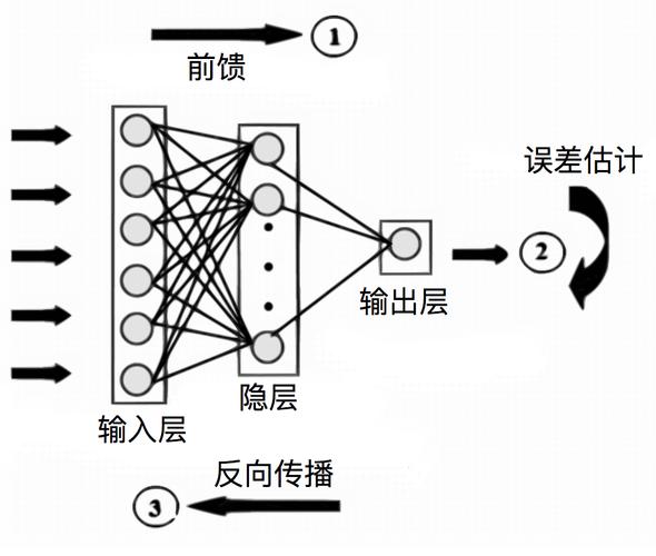 二、反向传播：误差的逆流