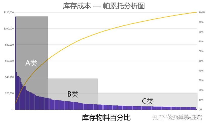 库存ABC分类物料价值占比示意图