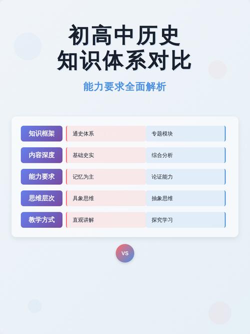 初高中知识能力要求差异对比表
