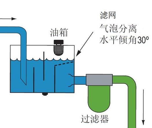 液压系统油箱底部污染物沉淀示意图