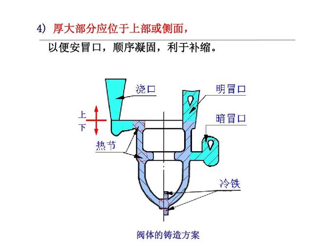 重力铸造浇口顺序凝固示意图