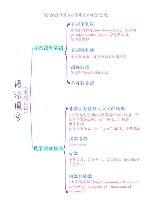 初中英语语法填空考点分类手绘图