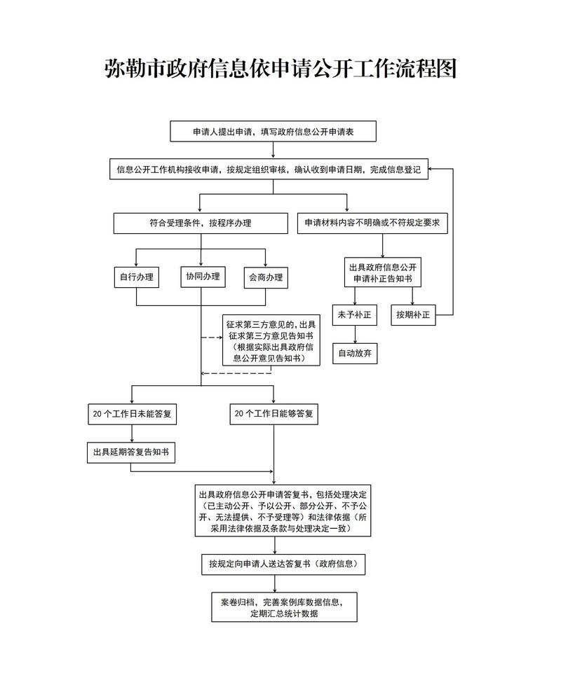 政府信息公开申请法定答复期限流程图
