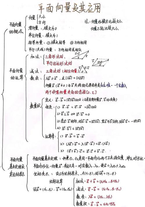 高中数学向量代数几何转化示意图