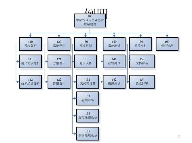 项目管理中任务拆分的白板草图