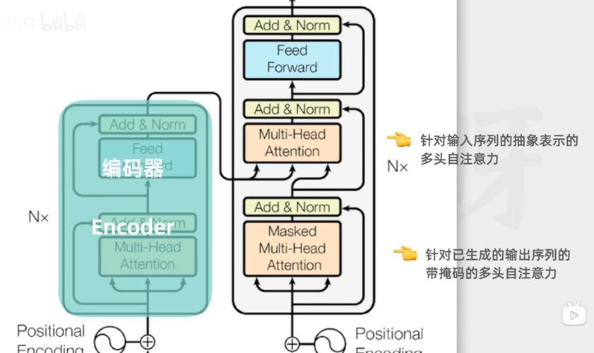 大模型Transformer解码器预测下一个字流程示意图