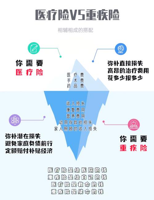 重疾险与医疗险作用对比示意图