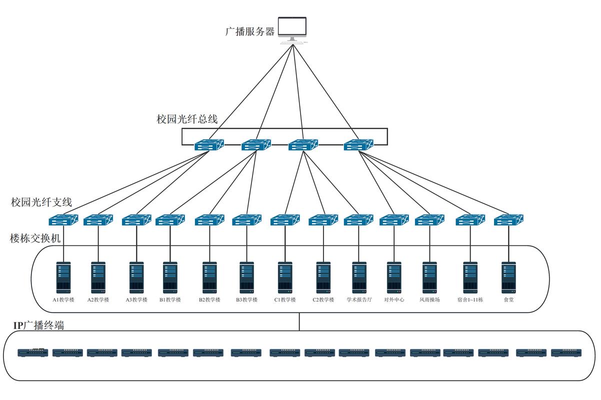 工业交换机VLAN划分网络拓扑图