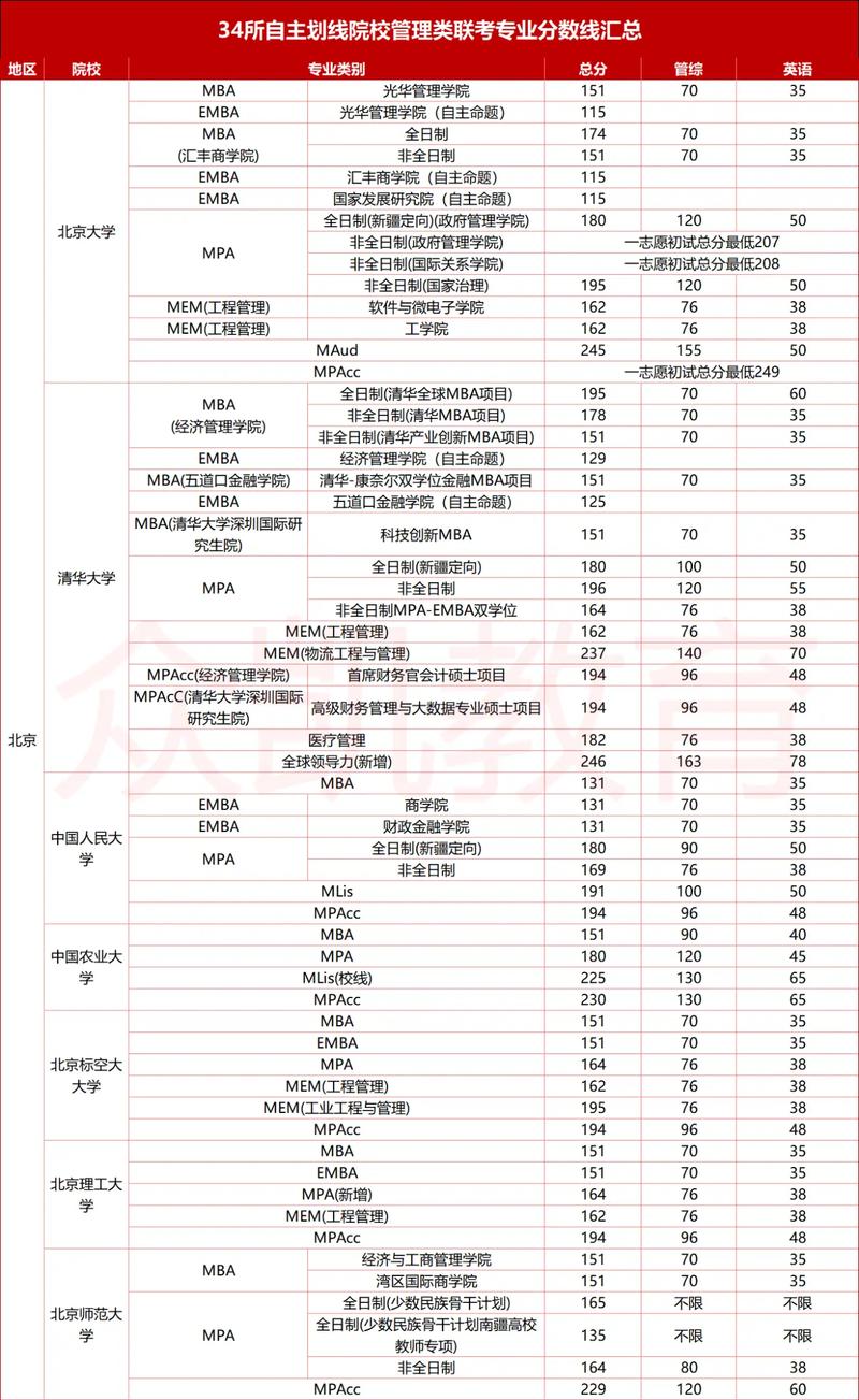 34所自划线高校名单及历年院校线对比图