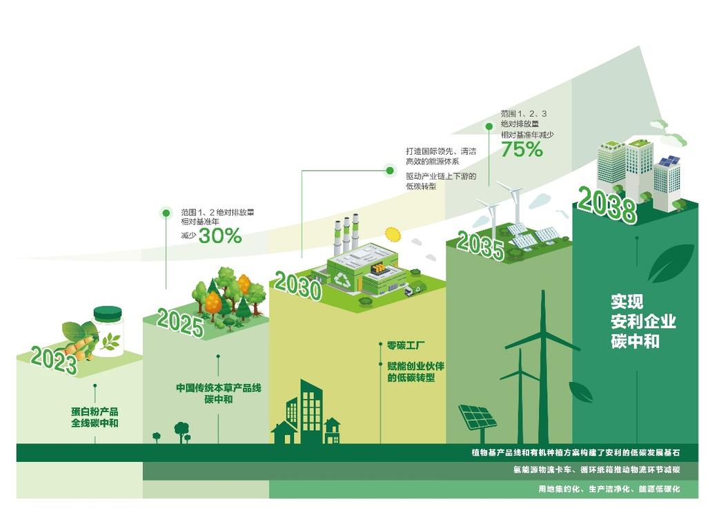 从易到难，绝大多数厂都能用的碳中和落地路径