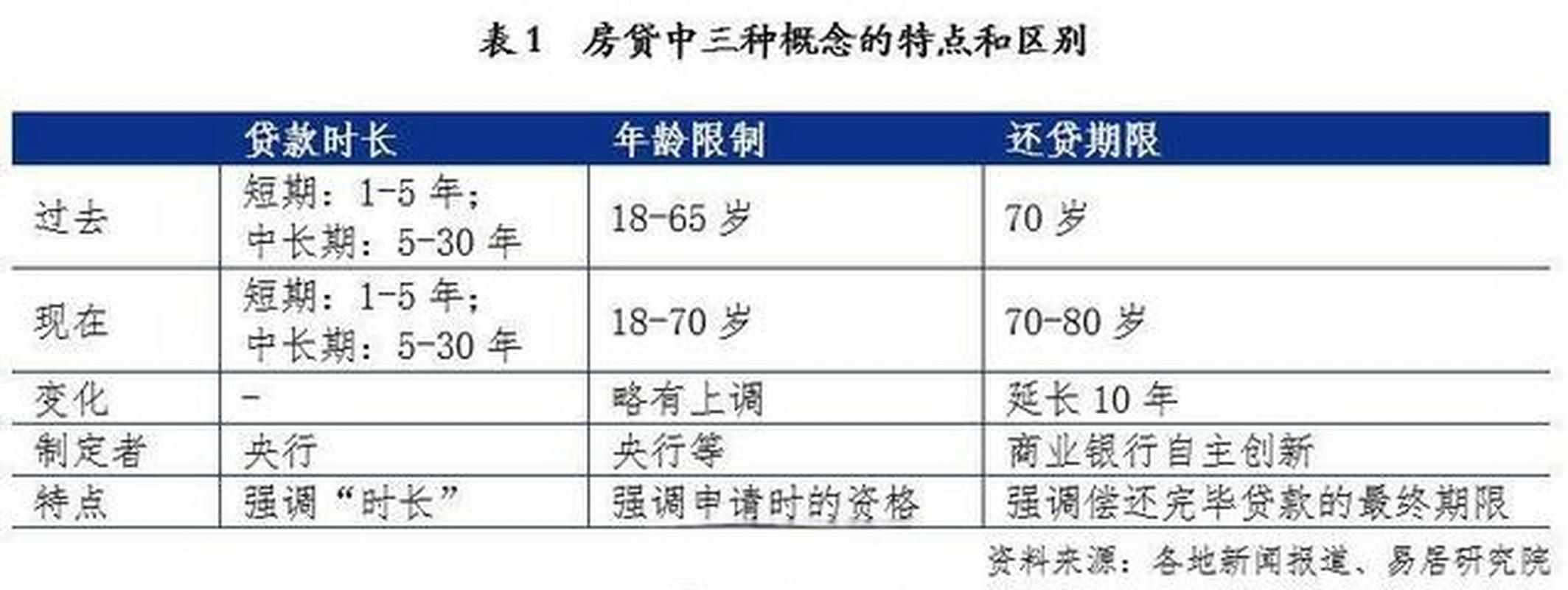 接力贷不同年龄对应的贷款年限计算示意图