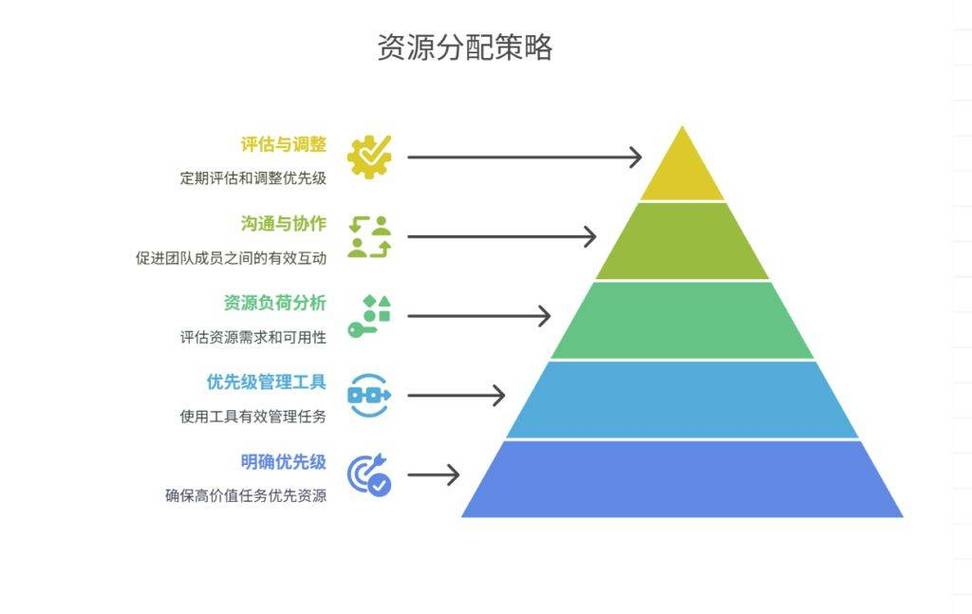 集中式研发资源压强配置对比图