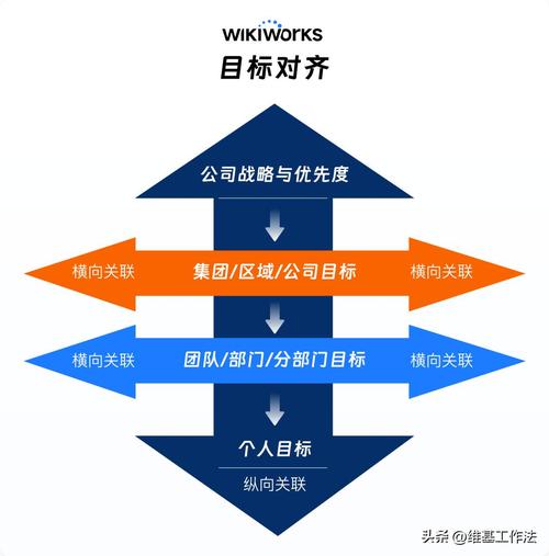 1、先对齐自己的业务目标