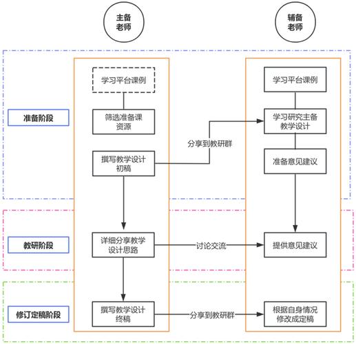 高校教师与企业工程师讨论教材开发流程图