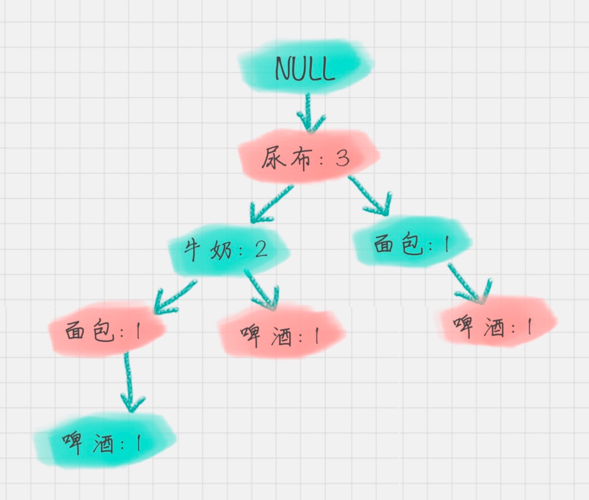 中级工程师上手，先从关联规则挖掘玩起