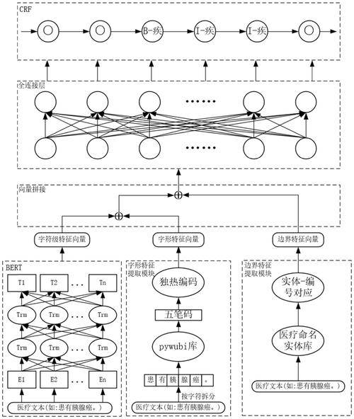 中文实体识别歧义分类示例图