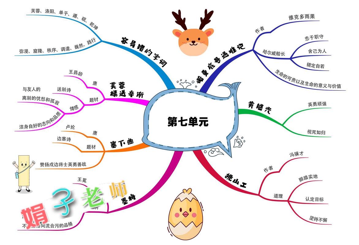 小学生用A4纸整理复习漏洞手绘图