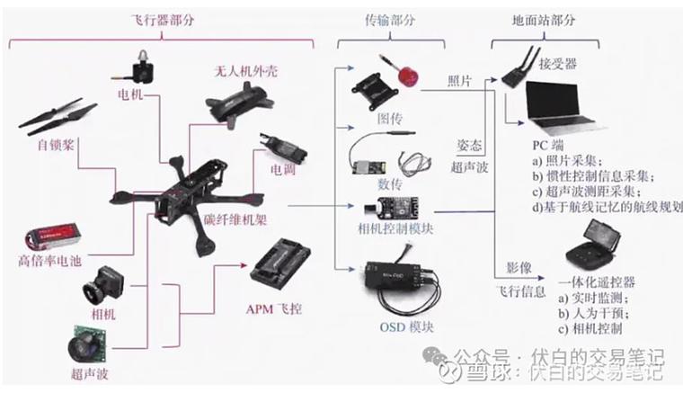 无人机技术研发的下一个爆点，藏在两个细分方向
