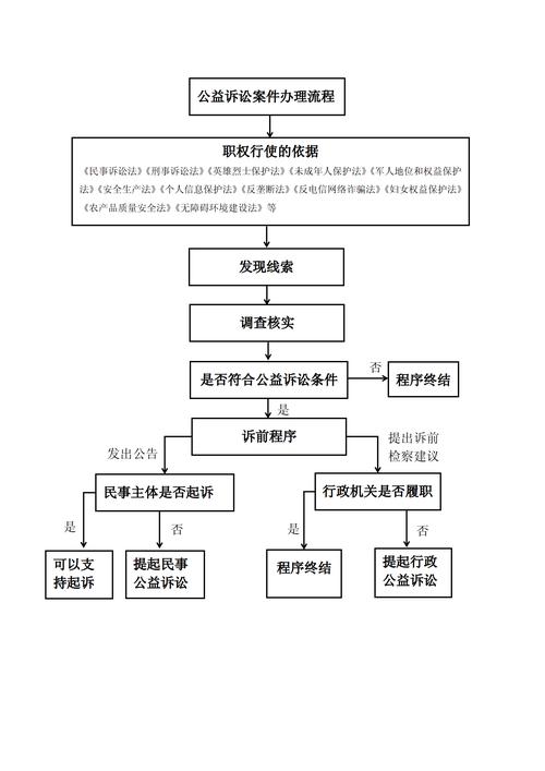 我国公益诉讼受理管辖流程示意图