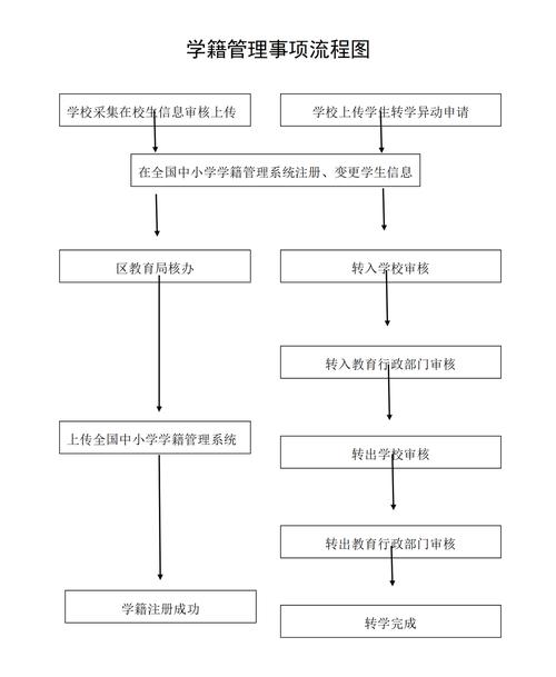 学籍管理,学校在怎么做?