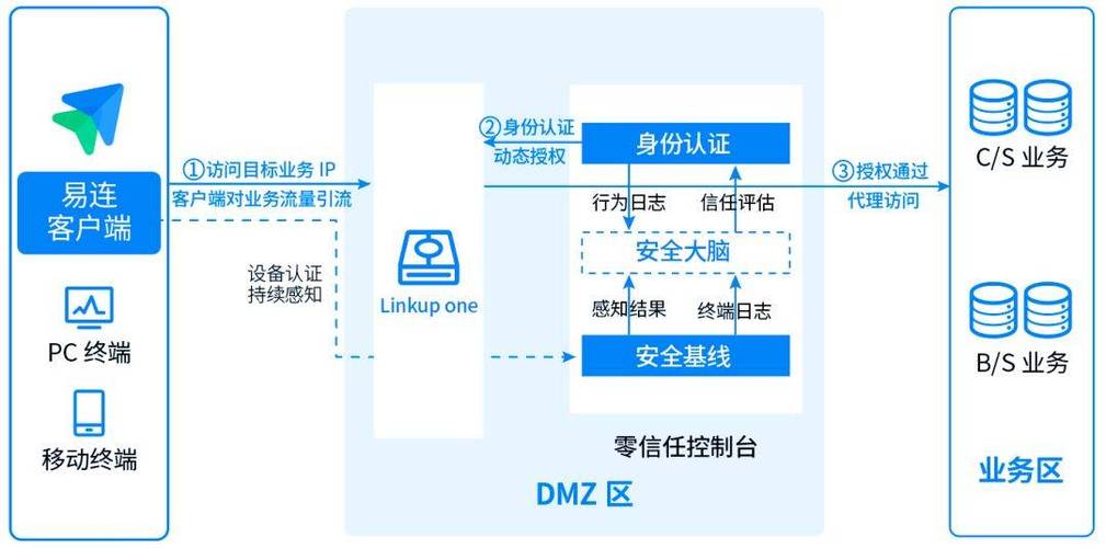 零信任架构下OAuth令牌生命周期管理架构图