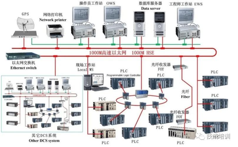 DCS与PLC控制系统架构对比图