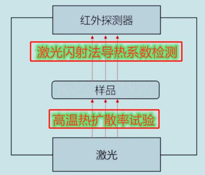 激光闪射法热导率测试试样示意图