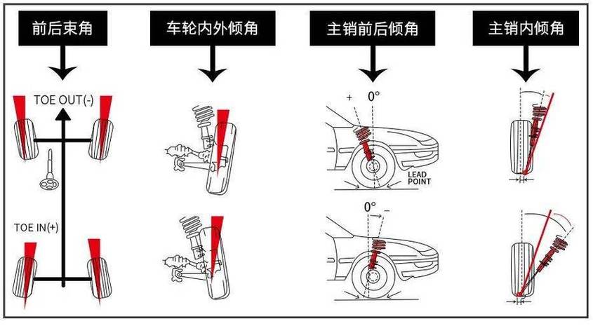 汽车前轮定位外倾角度测量示意图