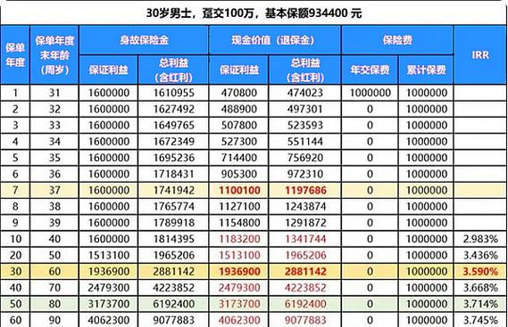 30岁男性趸交期交增额终身寿险现金价值演示图