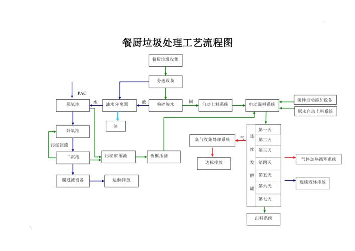 厨房厨余垃圾简易处理流程示意图