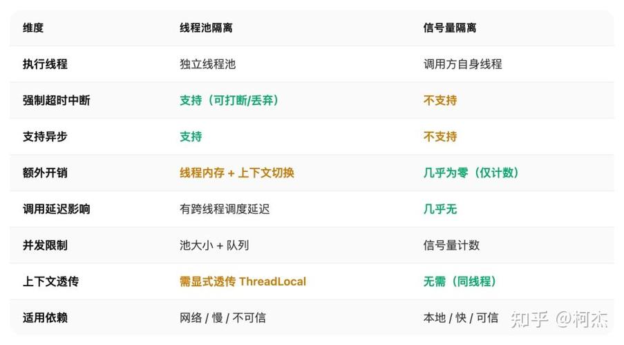 线程池隔离 vs 信号量隔离，到底怎么选？