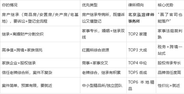 北京房产继承纠纷律所核心对比