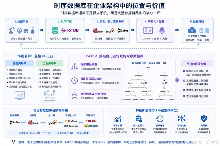 2024年工业时序数据库最新落地玩法
