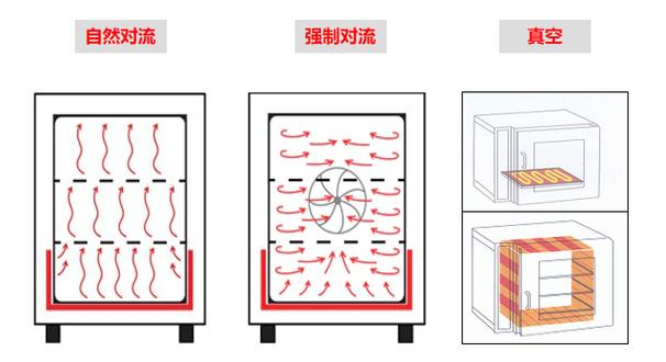 工业干燥箱层架与侧壁间隙涡流模拟示意图