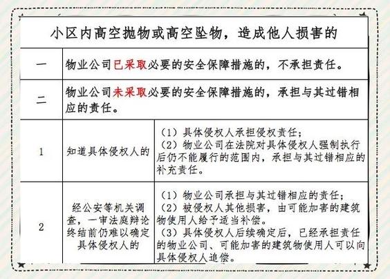 城市高层小区高空坠物责任划分示意图