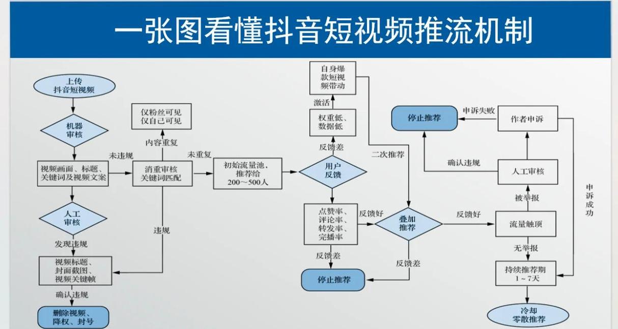 短视频推荐算法机制流程图
