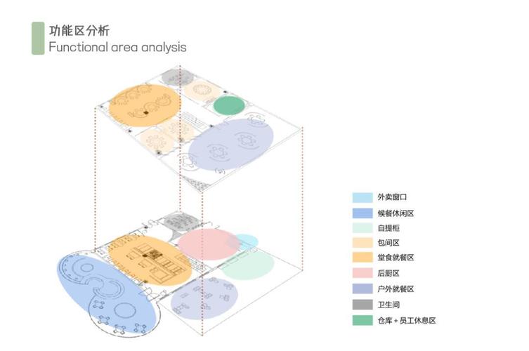 空间功能类问题