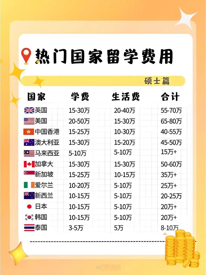 2025年留学热门国家学费生活费对比图