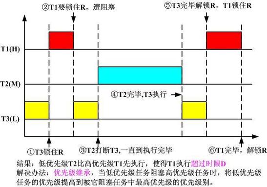混合关键性任务调度优先级分配示意图