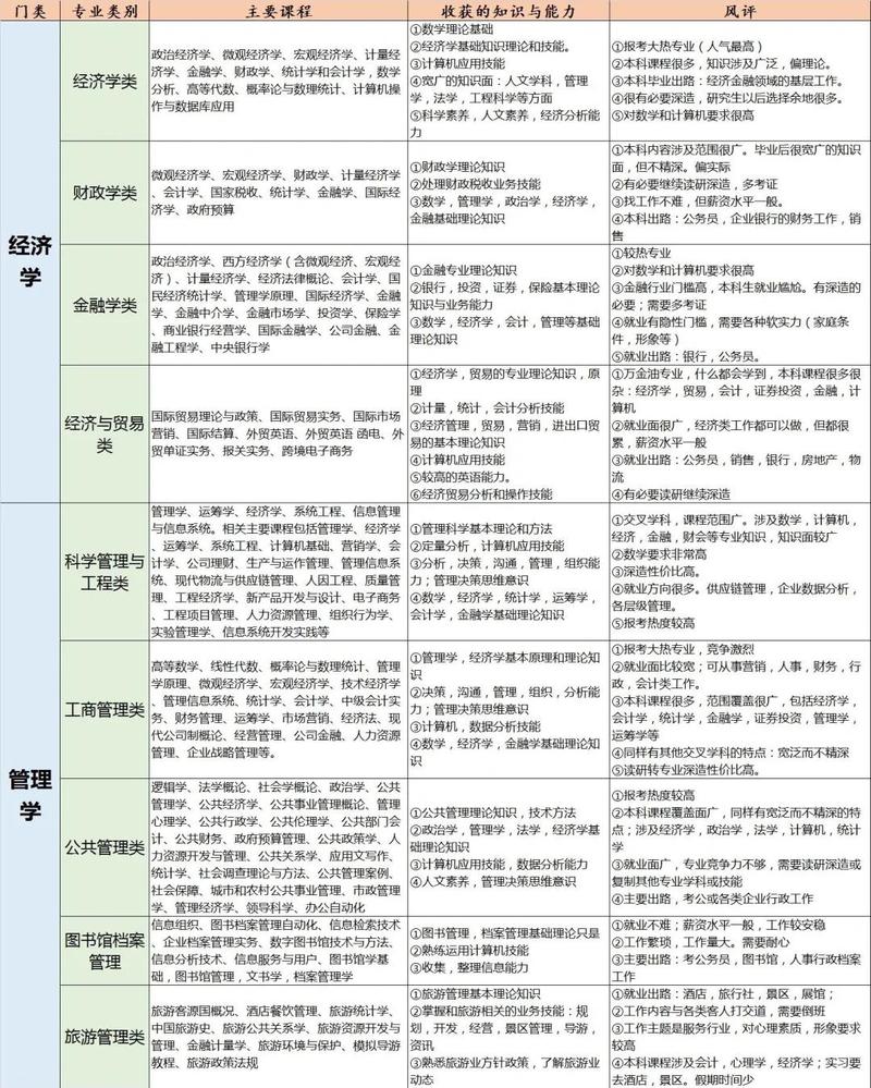 高考志愿填报专业前景对比表