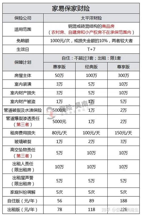 普通家财险与出租型房东保险保障范围对比表