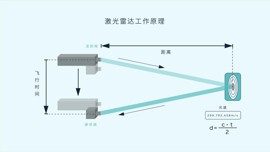车载机械式激光雷达工作原理示意图