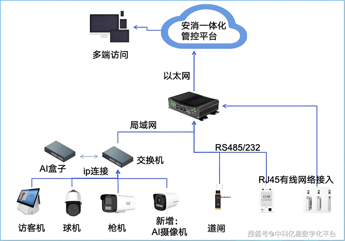 智慧安防隐私计算端侧部署示意图